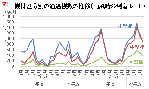 機材区分別の通過機数の推移（南風時の到着ルート）