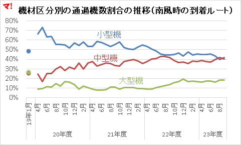 機材区分別の通過機数割合の推移（南風時の到着ルート）