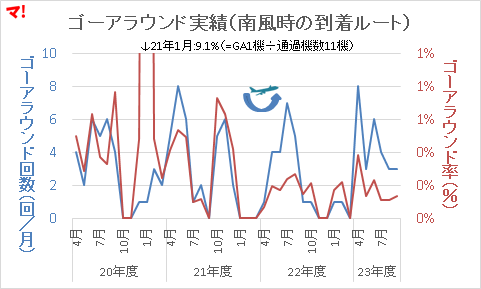ゴーアラウンド実績（南風時の到着ルート）