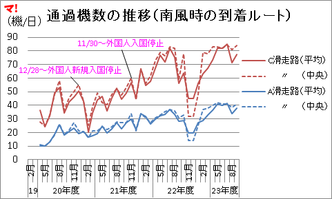 通過機数の推移（南風時の到着ルート）