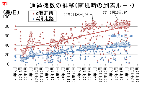 通過機数の推移（南風時の到着ルート）