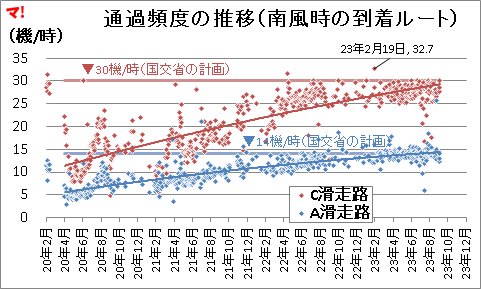 通過頻度の推移（南風時の到着ルート）