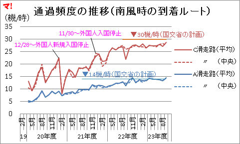 通過頻度の推移（南風時の到着ルート）