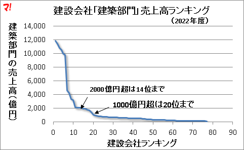 建設会社「建築部門」売上高ランキング（2022年度）
