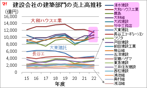 建設会社の建築部門の売上高推移