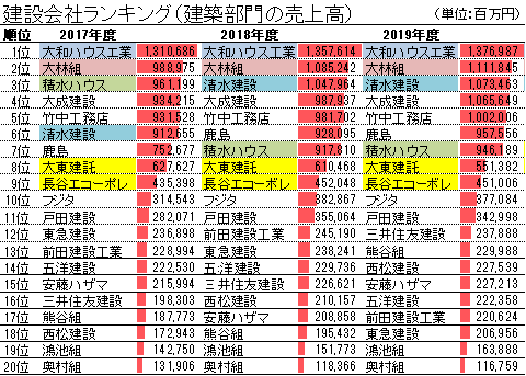 建設会社ランキング（建築部門の売上高）2017-2019