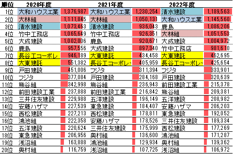 建設会社ランキング（建築部門の売上高）2020-2022