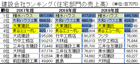 建設会社ランキング（住宅部門の売上高）2017-2019