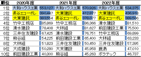 建設会社ランキング（住宅部門の売上高）2020-2022