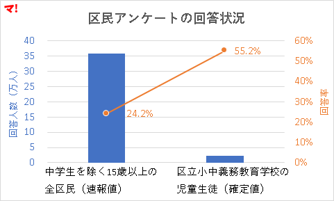 区民アンケートの回答状況