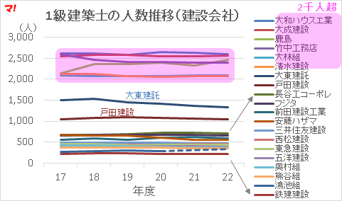 1級建築士の人数推移（建設会社）