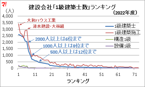 建設会社「1級建築士数」ランキング