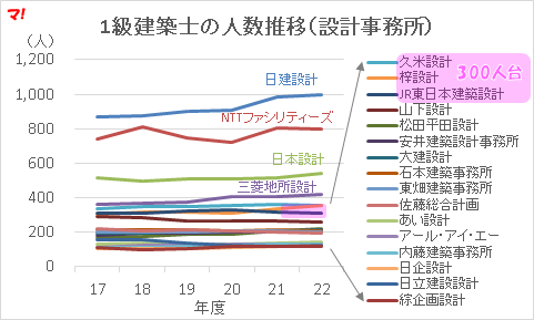 1級建築士の人数推移（設計事務所）