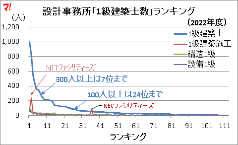 設計事務所「1級建築士数」ランキング