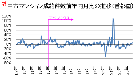 中古マンション成約件数前年同月比の推移(首都圏)