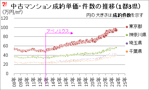 中古マンション成約単価・件数の推移(1都3県)