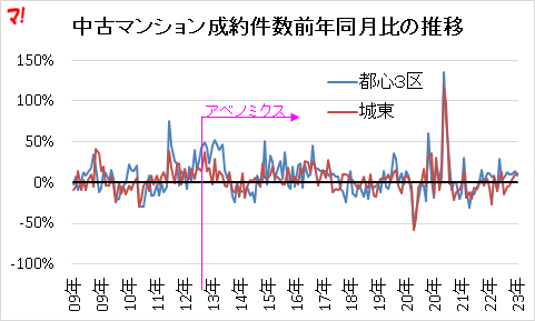 中古マンション成約件数前年同月比の推移