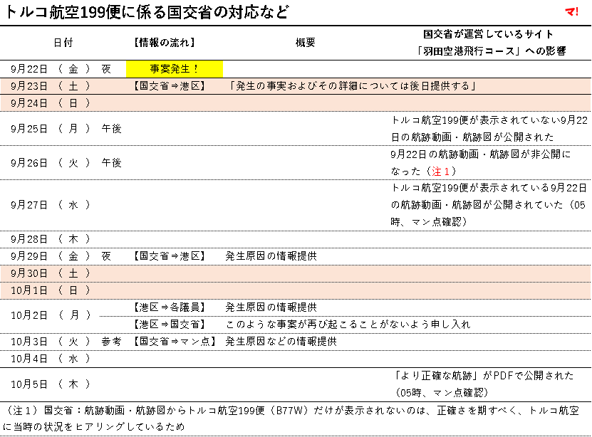 トルコ航空199便に係る国交省の対応など