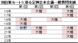 羽田新ルートに係る定例会本会議一般質問実績