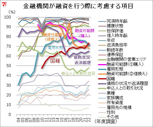 住宅ローン審査の厳格化、銀行はどこを見ている？