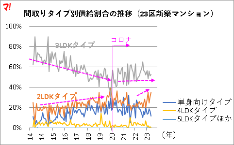 間取りタイプ別供給割合の推移