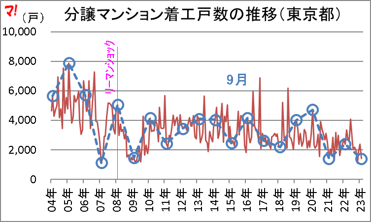 分譲マンション着工戸数の推移(東京都)