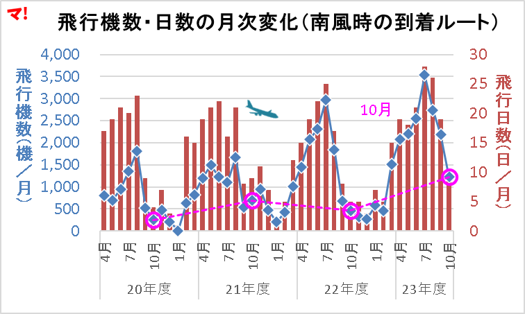 飛行機数・日数の月次変化(南風時の到着ルート)