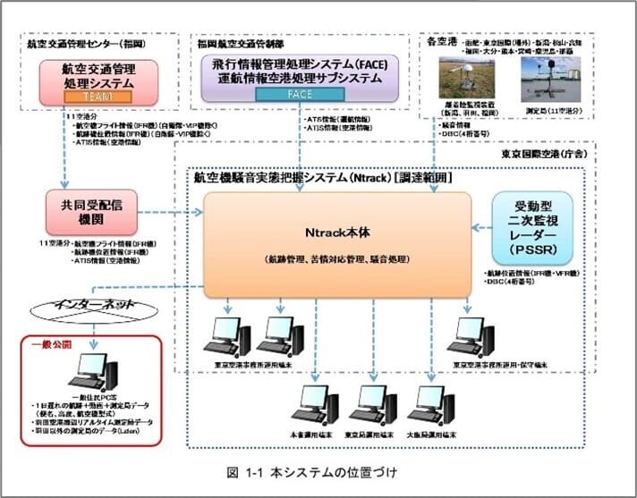 航空機騒音実態把握システム(Ntrack)