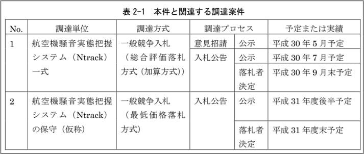 表 2-1 本件と関連する調達案件