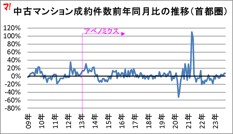 中古マンション成約件数前年同月比の推移（首都圏）