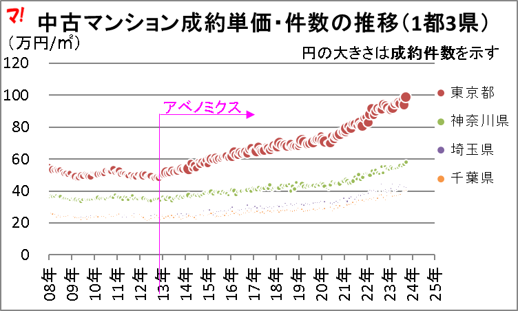 中古マンション成約単価・件数の推移（1都3県） 