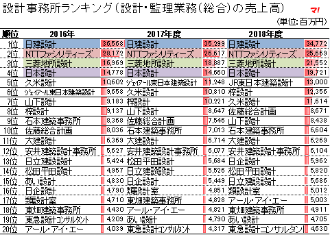 設計事務所ランキング（設計・監理業務（総合）の売上高）2016-2018年度
