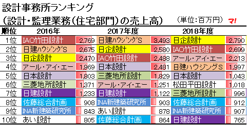 設計事務所ランキング	2016-2018年度