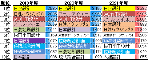 設計事務所ランキング	2019-2021年度