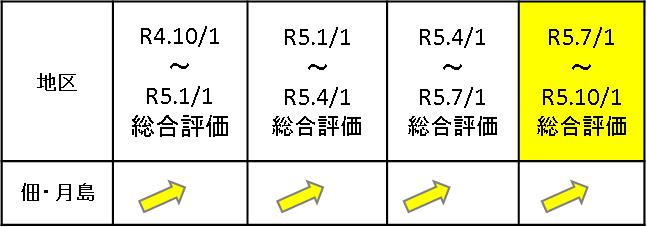 佃・月島の総合評価(変動率)