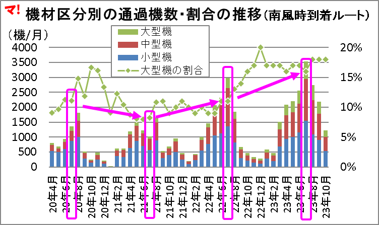 機材区分別の通過機数・割合の推移(南風時到着ルート)