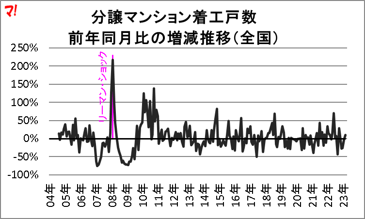 分譲マンション着工戸数 前年同月比の増減推移(全国)