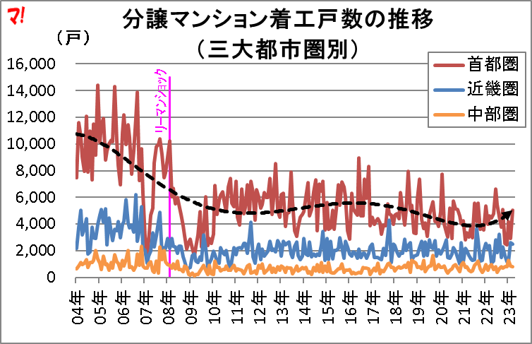分譲マンション着工戸数の推移 (三大都市圏別)