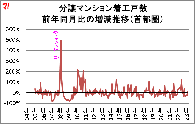 分譲マンション着工戸数 前年同月比の増減推移(首都圏)
