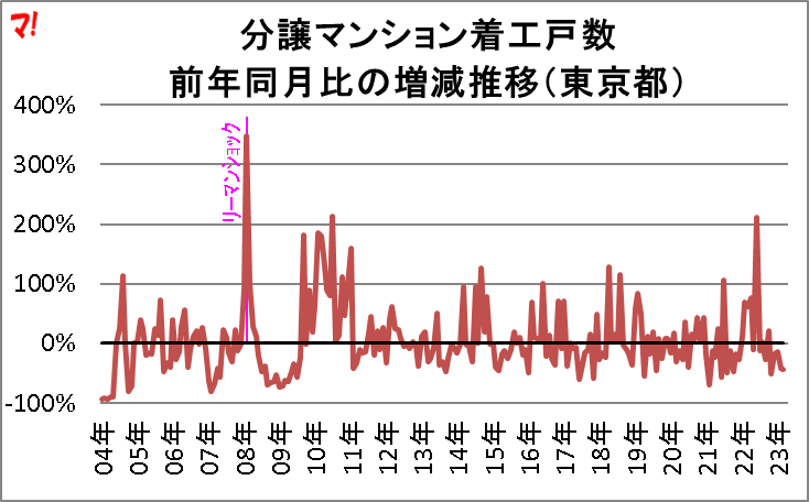 分譲マンション着工戸数 前年同月比の増減推移(東京都)
