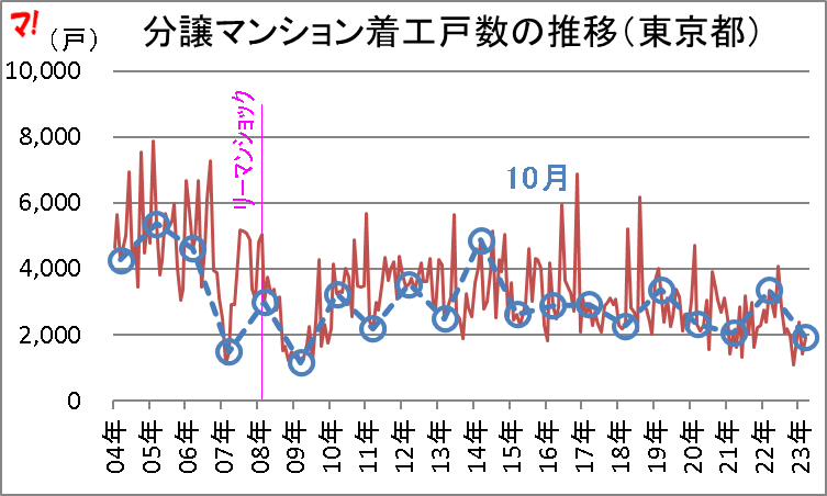 分譲マンション着工戸数の推移(東京都)