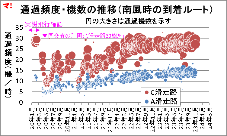 通過頻度・機数の推移(南風時の到着ルート)