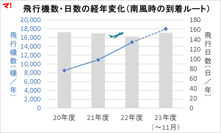 飛行機数・日数の経年変化(南風時の到着ルート)