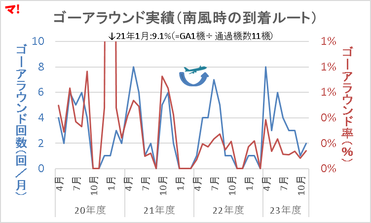 ゴーアラウンド実績(南風時の到着ルート)