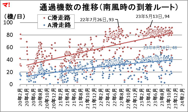 通過機数の推移(南風時の到着ルート)