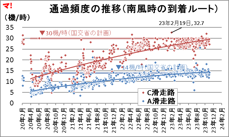 通過頻度の推移(南風時の到着ルート)