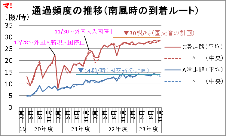 通過頻度の推移(南風時の到着ルート)