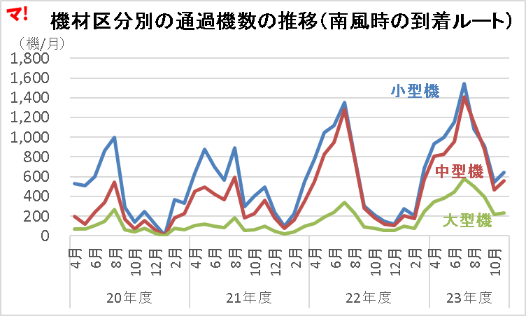 機材区分別の通過機数の推移(南風時の到着ルート)