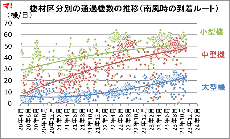 機材区分別の通過機数の推移(南風時の到着ルート)