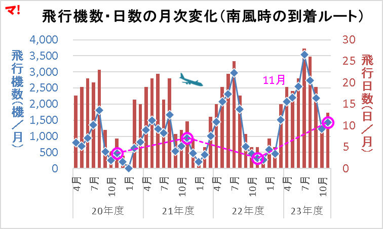 飛行機数・日数の月次変化(南風時の到着ルート)